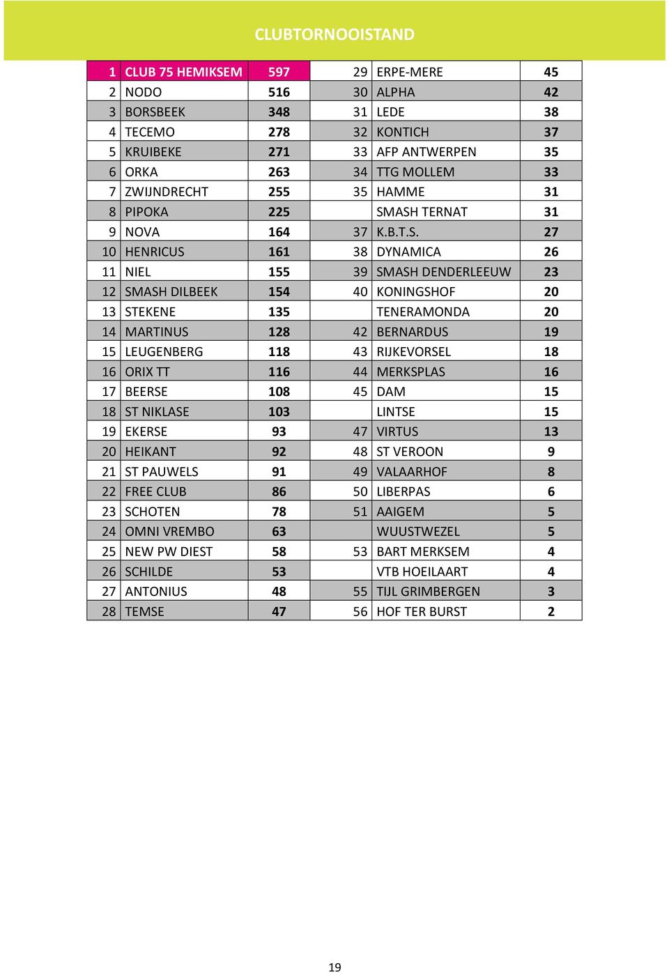 ASH TERNAT 31 9 NOVA 164 37 K.B.T.S. 27 10 HENRICUS 161 38 DYNAMICA 26 11 NIEL 155 39 SMASH DENDERLEEUW 23 12 SMASH DILBEEK 154 40 KONINGSHOF 20 13 STEKENE 135 TENERAMONDA 20 14 MARTINUS 128 42