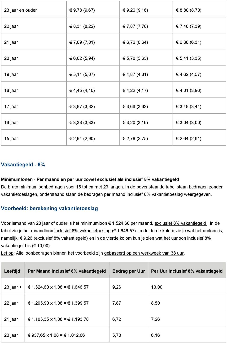 (2,61) Vakantiegeld - 8% Minimumlonen - Per maand en per uur zowel exclusief als inclusief 8% vakantiegeld De bruto minimumloonbedragen voor 15 tot en met 23 jarigen.