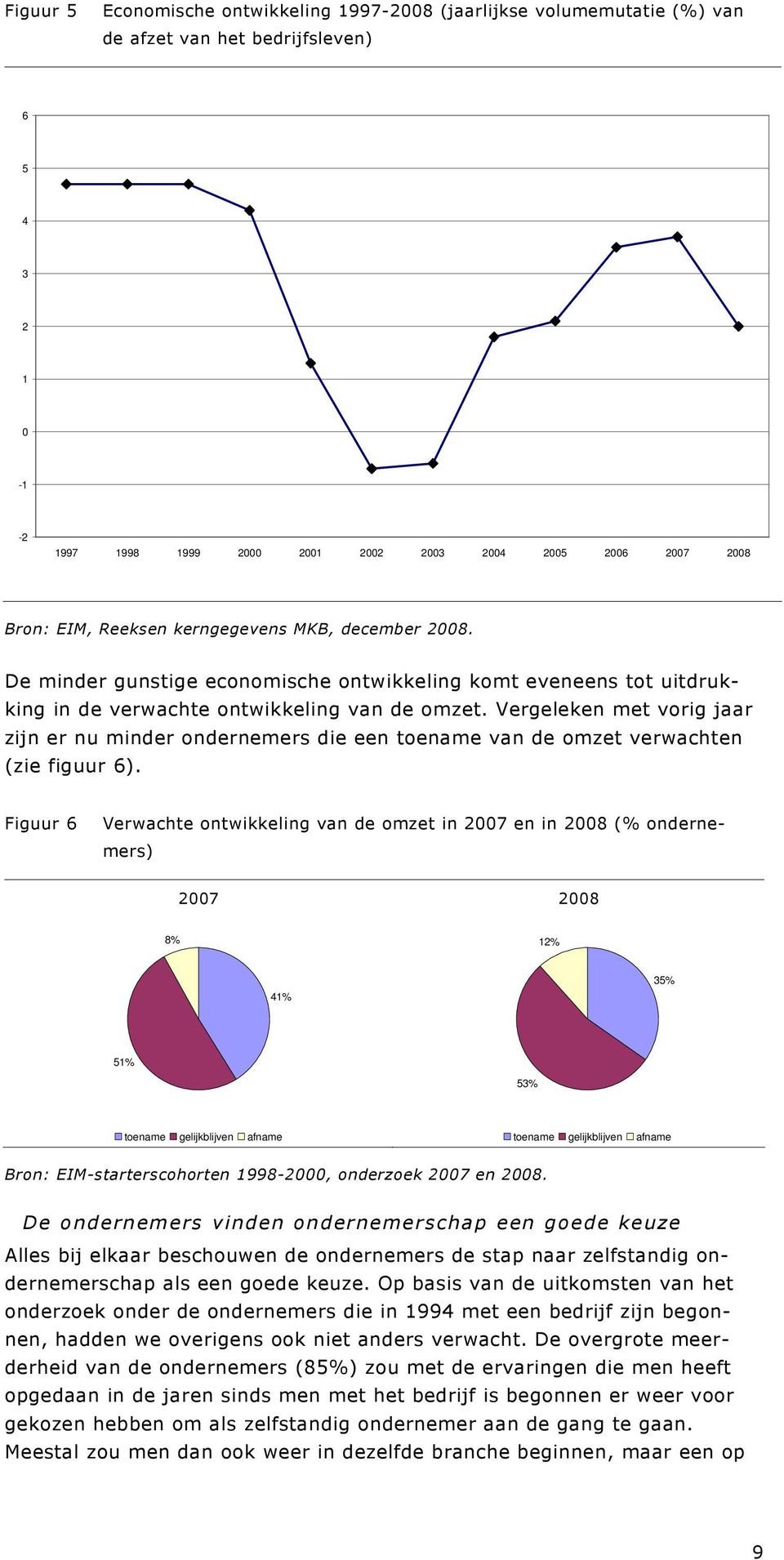 Vergeleken met vorig jaar zijn er nu minder ondernemers die een toename van de omzet verwachten (zie figuur 6).