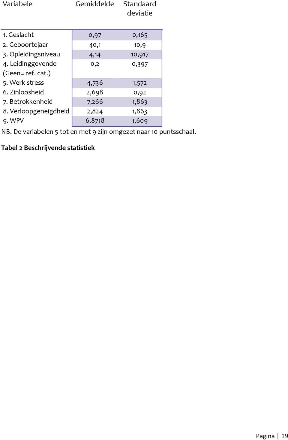 Werk stress 4,736 1,572 6. Zinloosheid 2,698 0,92 7. Betrokkenheid 7,266 1,863 8.