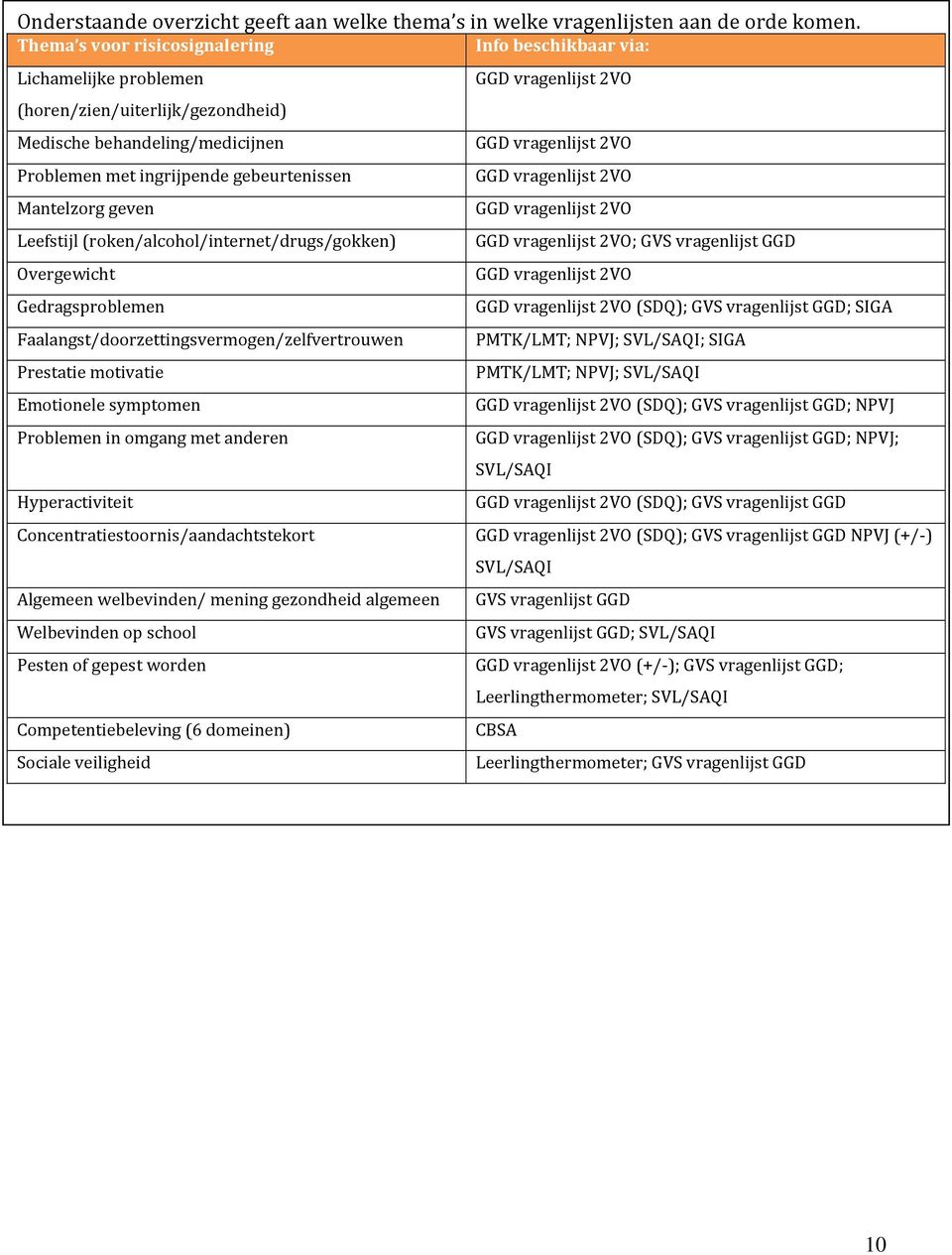 Leefstijl (roken/alcohol/internet/drugs/gokken) Overgewicht Gedragsproblemen Faalangst/doorzettingsvermogen/zelfvertrouwen Prestatie motivatie Emotionele symptomen Problemen in omgang met anderen