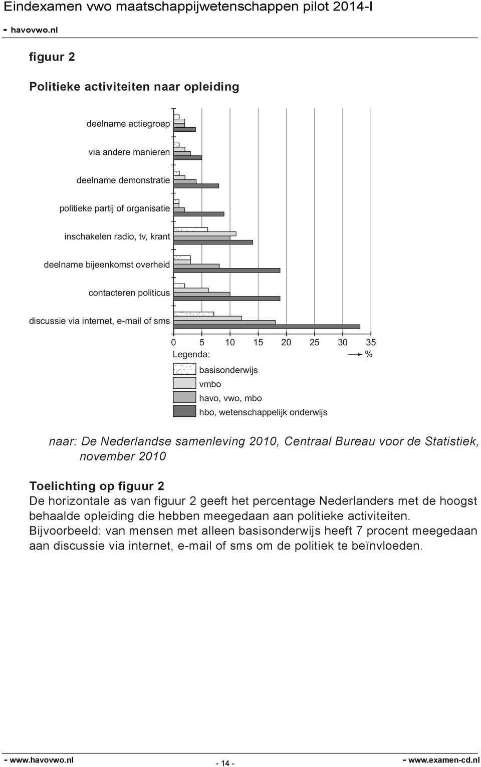 samenleving 2010, Centraal Bureau voor de Statistiek, november 2010 Toelichting op figuur 2 De horizontale as van figuur 2 geeft het percentage Nederlanders met de hoogst behaalde opleiding die