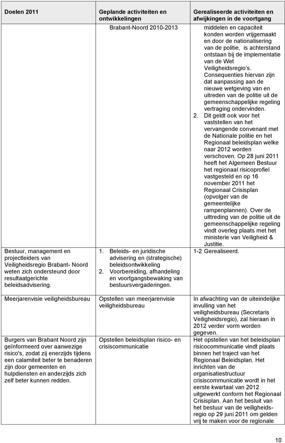 en anderzijds zich zelf beter kunnen redden. Geplande activiteiten en ontwikkelingen Brabant-Noord 2010-2013 1. Beleids- en juridische advisering en (strategische) beleidsontwikkeling 2.