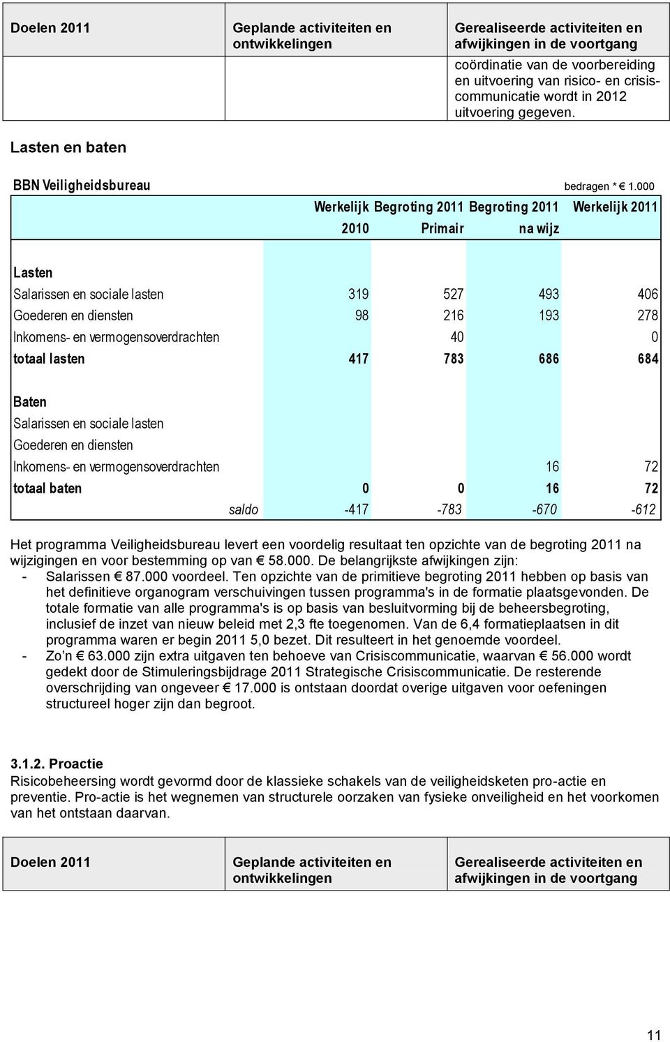 000 Werkelijk Begroting 2011 Begroting 2011 Werkelijk 2011 2010 Primair na wijz Lasten Salarissen en sociale lasten 319 527 493 406 Goederen en diensten 98 216 193 278 Inkomens- en