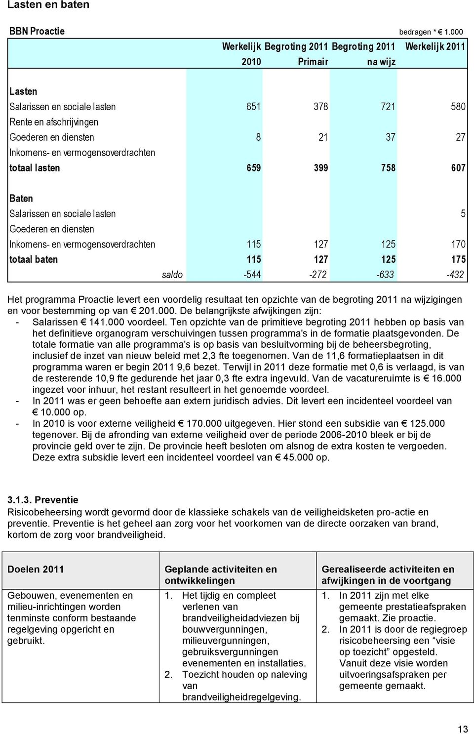 en vermogensoverdrachten totaal lasten 659 399 758 607 Baten Salarissen en sociale lasten 5 Goederen en diensten Inkomens- en vermogensoverdrachten 115 127 125 170 totaal baten 115 127 125 175 saldo