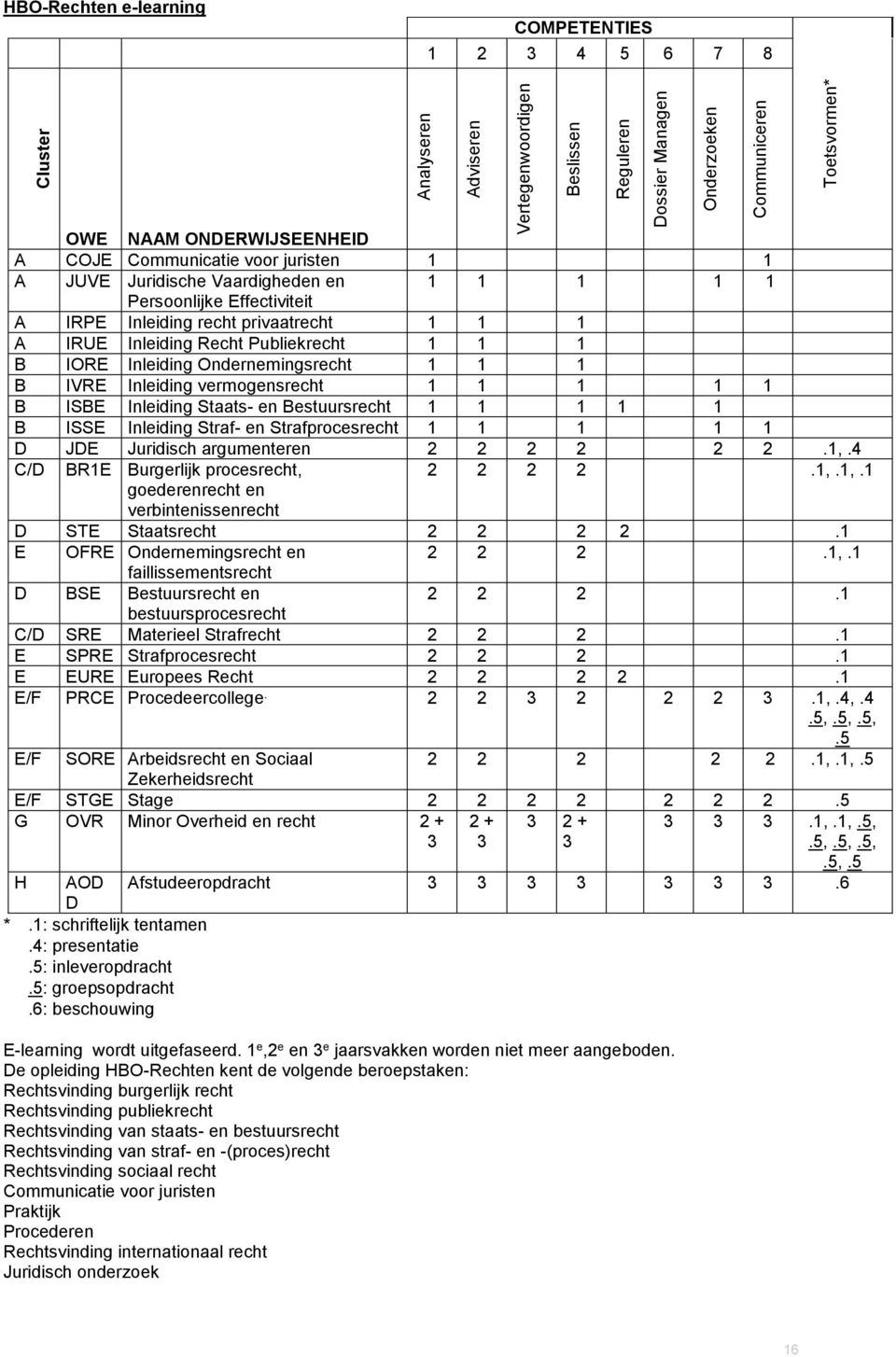 Staats- en Bestuursrecht 1 1 1 1 1 B ISSE Inleiding Straf- en Strafprocesrecht 1 1 1 1 1 D JDE Juridisch argumenteren 2 2 2 2 2 2.1,.4 C/D BR1E Burgerlijk procesrecht, 2 2 2 2.1,.1,.1 goederenrecht en verbintenissenrecht D STE Staatsrecht 2 2 2 2.