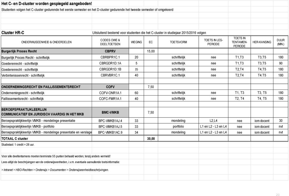 die het C-cluster in studiejaar 2015/2016 volgen CODES OWE & DEELTOETSEN Burgerlijk Proces Recht CBPRV 15,00 WEGING EC TOETSVORM TOETS IN LES- PERIODE TOETS IN TENTAMEN- PERIODE HER-KANSING