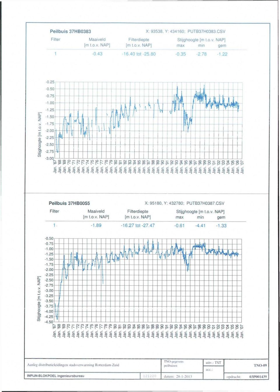 CSV Filter Maaiveld Filterdiepte Stijghoogte max min gem -1.89-16.27 tot -27.47-0.61-4.41-1.33 s 'TT -4.