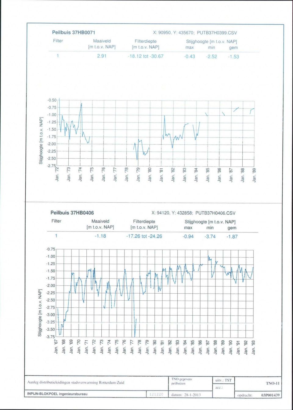 in oo Jan. CD ; Jan. r- ço Jan. /' o čo 3 r CD 00 Jan. Peilbuis 37HB0406 X: 94120, Y: 432858: PUTB37H0406.CSV Filter Maaiveld Filterdiepte Stijghoogte max min gem -1.18-17.26 tot -24.