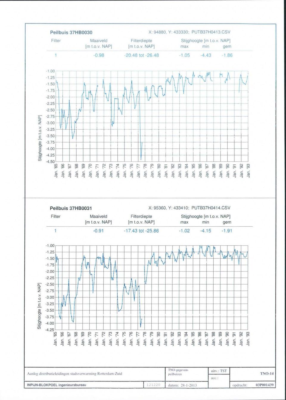 o o ľ 3 o Peilbuis 37HB0031 X: 95360, Y; 433410; PUTB37H0414.CSV Filter Maaiveld m t.o.v. NAP] Filterdiepte Stijghoogte max min gem 1-0.91-17.43 tot -25.86-1.02-4.15-1.