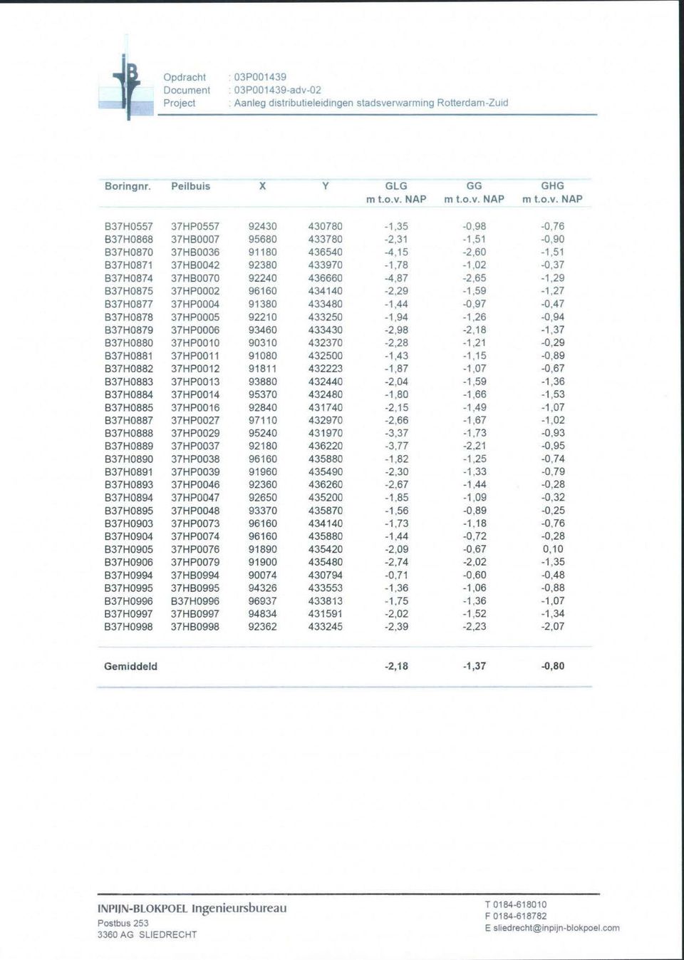 rwarming Rotterdam-Zuid Boringnr. Peilbuis X Y GLG GG GHG m t.o.v.