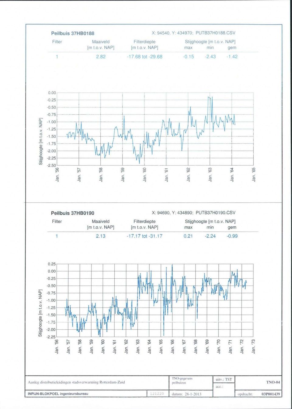 ï A 411 w H 3 I ""3 2 ra IQ CO ra Peilbuis 37HB0190 X: 94690, Y: 434890: PUTB37H0190.CSV Filter Maaiveld m t.o.v. NAP] Filterdiepte Stijghoogte max min gem 1 2.13 17.