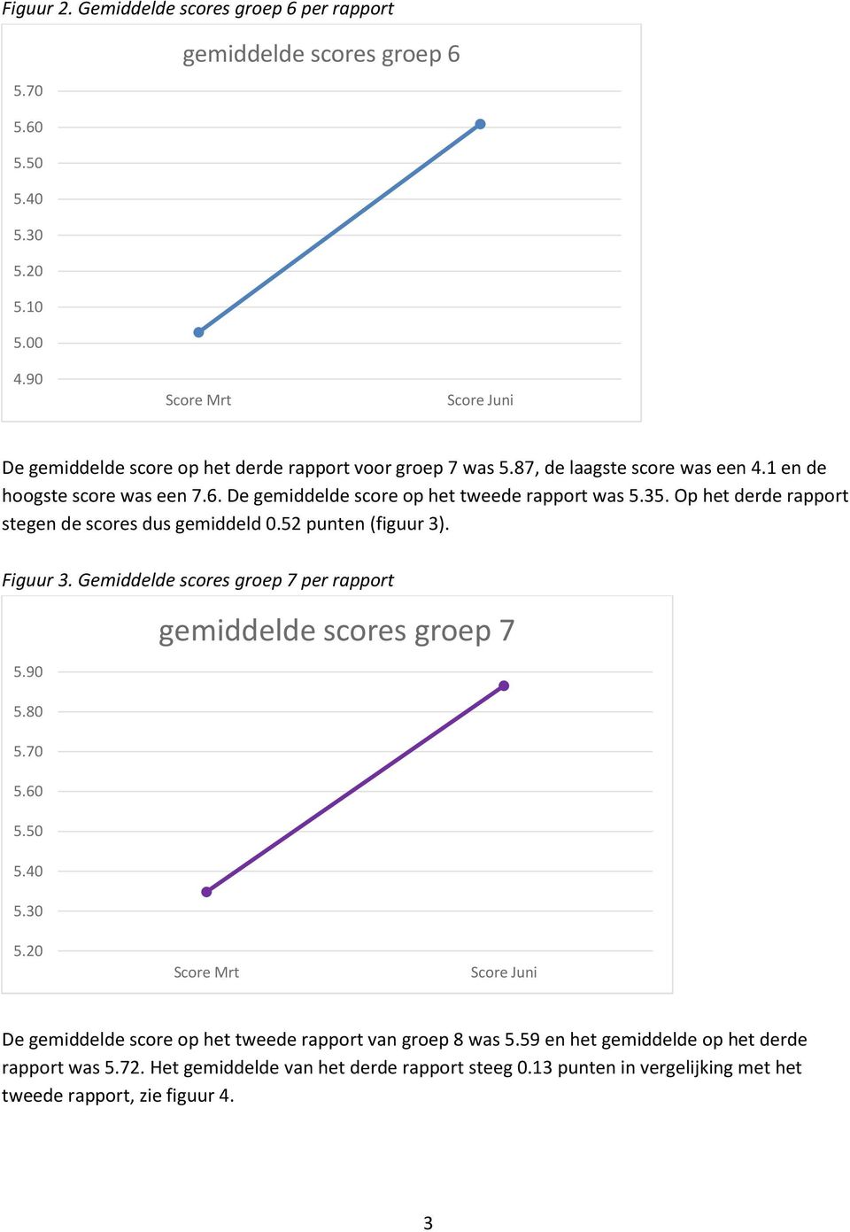 Op het derde rapport stegen de scores dus gemiddeld 0.52 punten (figuur 3). Figuur 3. Gemiddelde scores groep 7 per rapport 5.