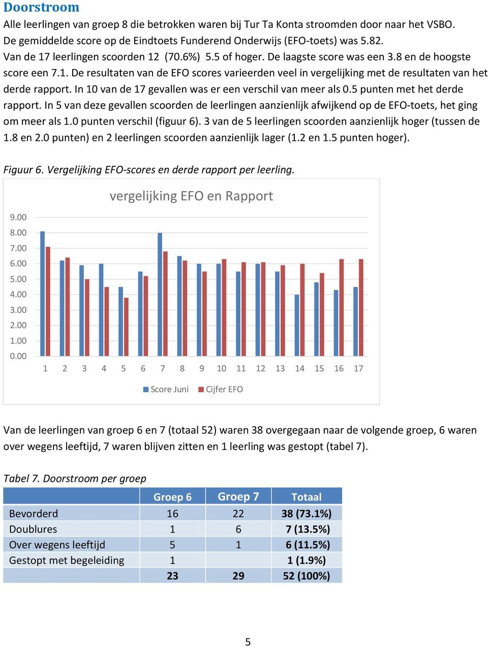 In 10 van de 17 gevallen was er een verschil van meer als 0.5 punten met het derde rapport. In 5 van deze gevallen scoorden de leerlingen aanzienlijk afwijkend op de EFO-toets, het ging om meer als 1.