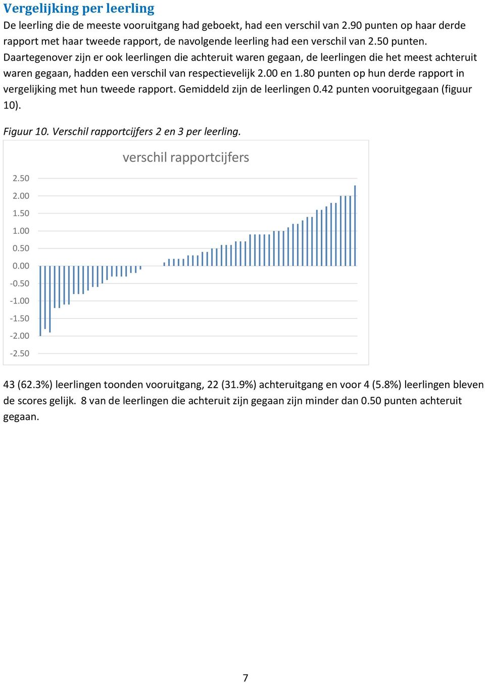 Daartegenover zijn er ook leerlingen die achteruit waren gegaan, de leerlingen die het meest achteruit waren gegaan, hadden een verschil van respectievelijk 2.00 en 1.