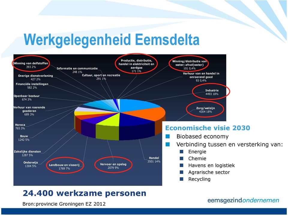 18% Verhuur van roerende goederen 689 3% Zorg/welzijn 4304 18% Horeca 765 3% Bouw 1242 5% Zakelijke diensten 1287 5% Onderwijs 1304 5% Landbouw en visserij 1769 7% Vervoer en opslag 2079 9% Handel