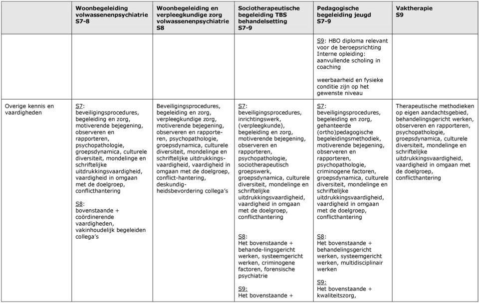 vaardigheden S7: beveiligingsprocedures, begeleiding en zorg, motiverende bejegening, observeren en rapporteren, psychopathologie, groepsdynamica, culturele diversiteit, mondelinge en schriftelijke