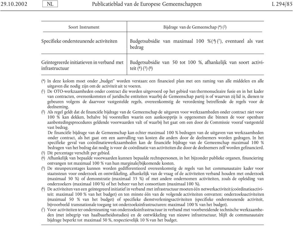 ), eventueel als vast bedrag Geïntegreerde initiatieven in verband met Budgetsubsidie van 50 tot 100 %, afhankelijk van soort activiinfrastructuur teit ( 4 )( 5 )( 6 ) (*) In deze kolom moet onder