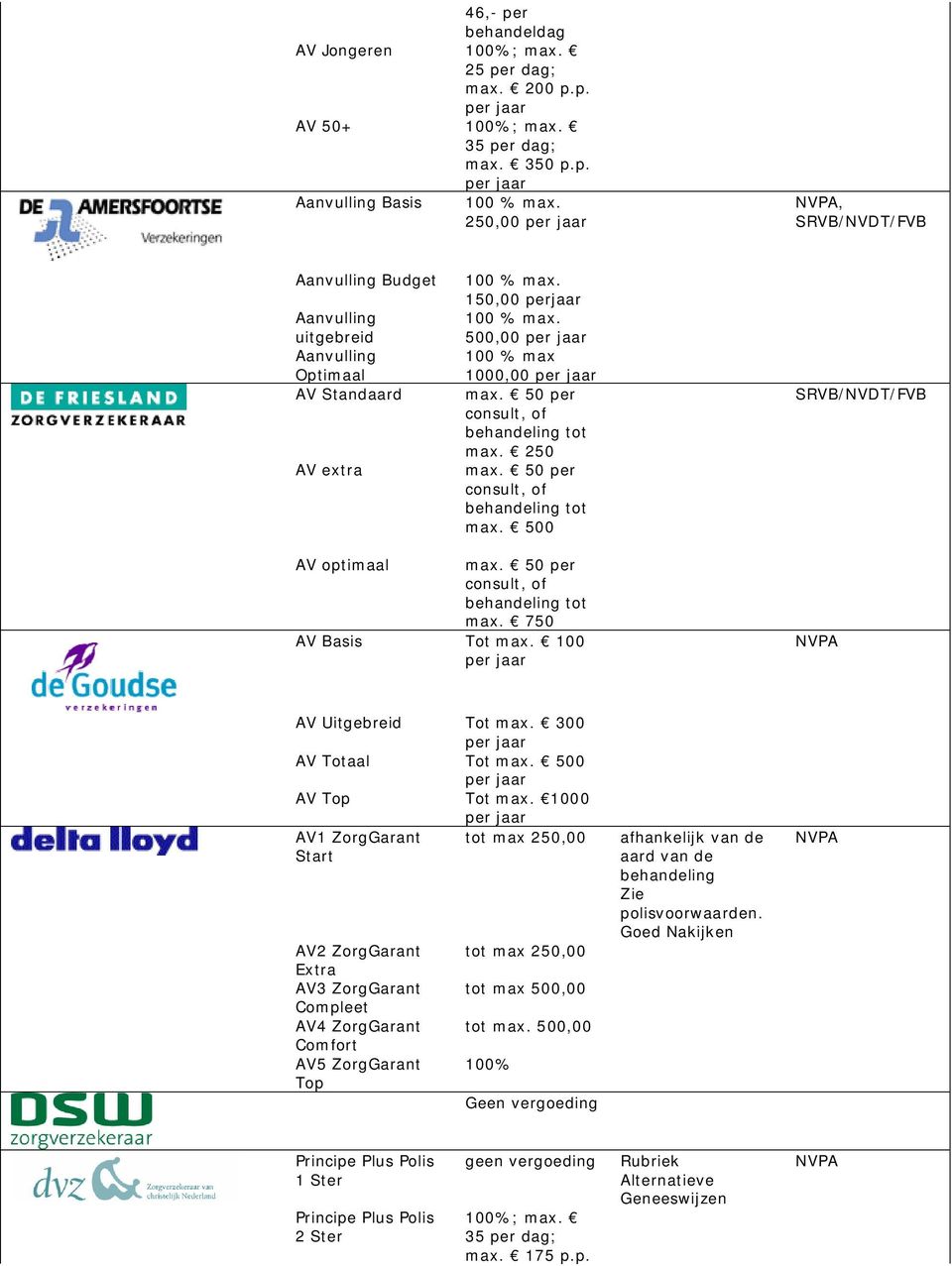 250 max. 50 per consult, of behandeling tot max. 500 AV optimaal max. 50 per consult, of behandeling tot max. 750 AV Basis Tot max. 100 AV Uitgebreid Tot max. 300 AV Totaal Tot max.