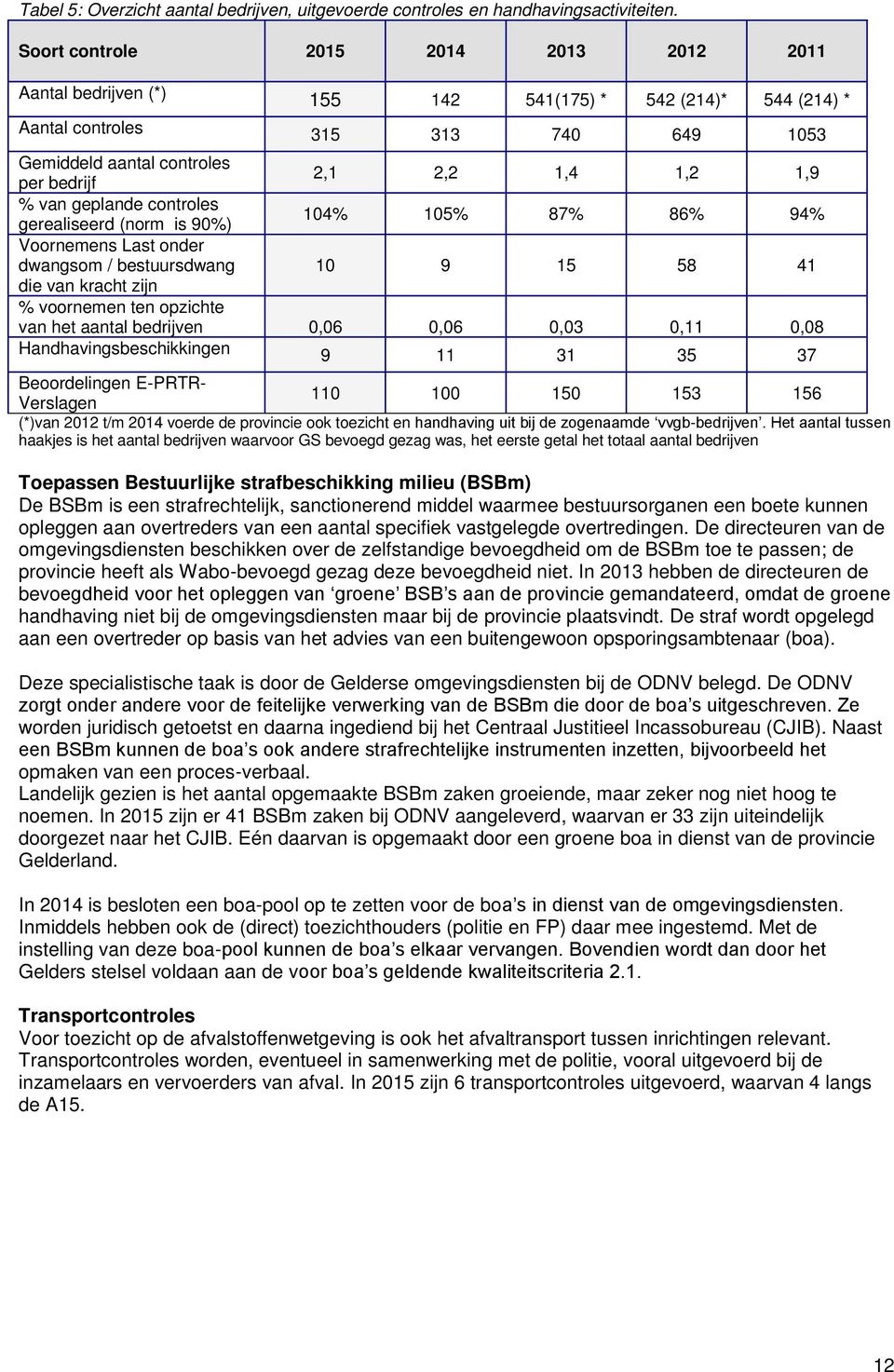 % van geplande controles gerealiseerd (norm is 90%) 104% 105% 87% 86% 94% Voornemens Last onder dwangsom / bestuursdwang 10 9 15 58 41 die van kracht zijn % voornemen ten opzichte van het aantal