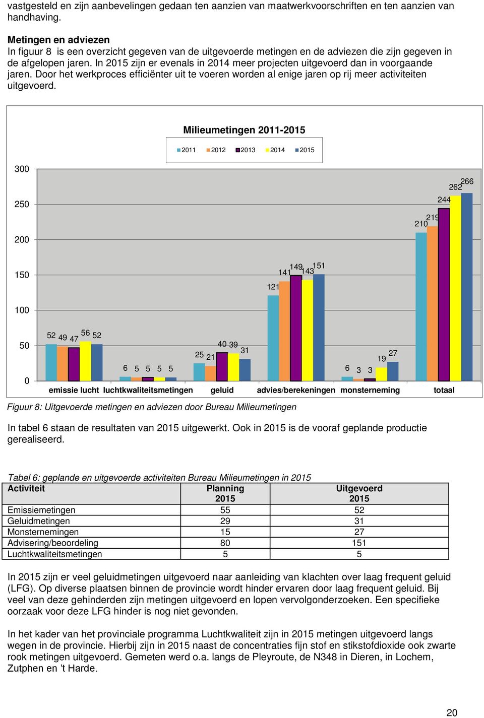 In 2015 zijn er evenals in 2014 meer projecten uitgevoerd dan in voorgaande jaren. Door het werkproces efficiënter uit te voeren worden al enige jaren op rij meer activiteiten uitgevoerd.