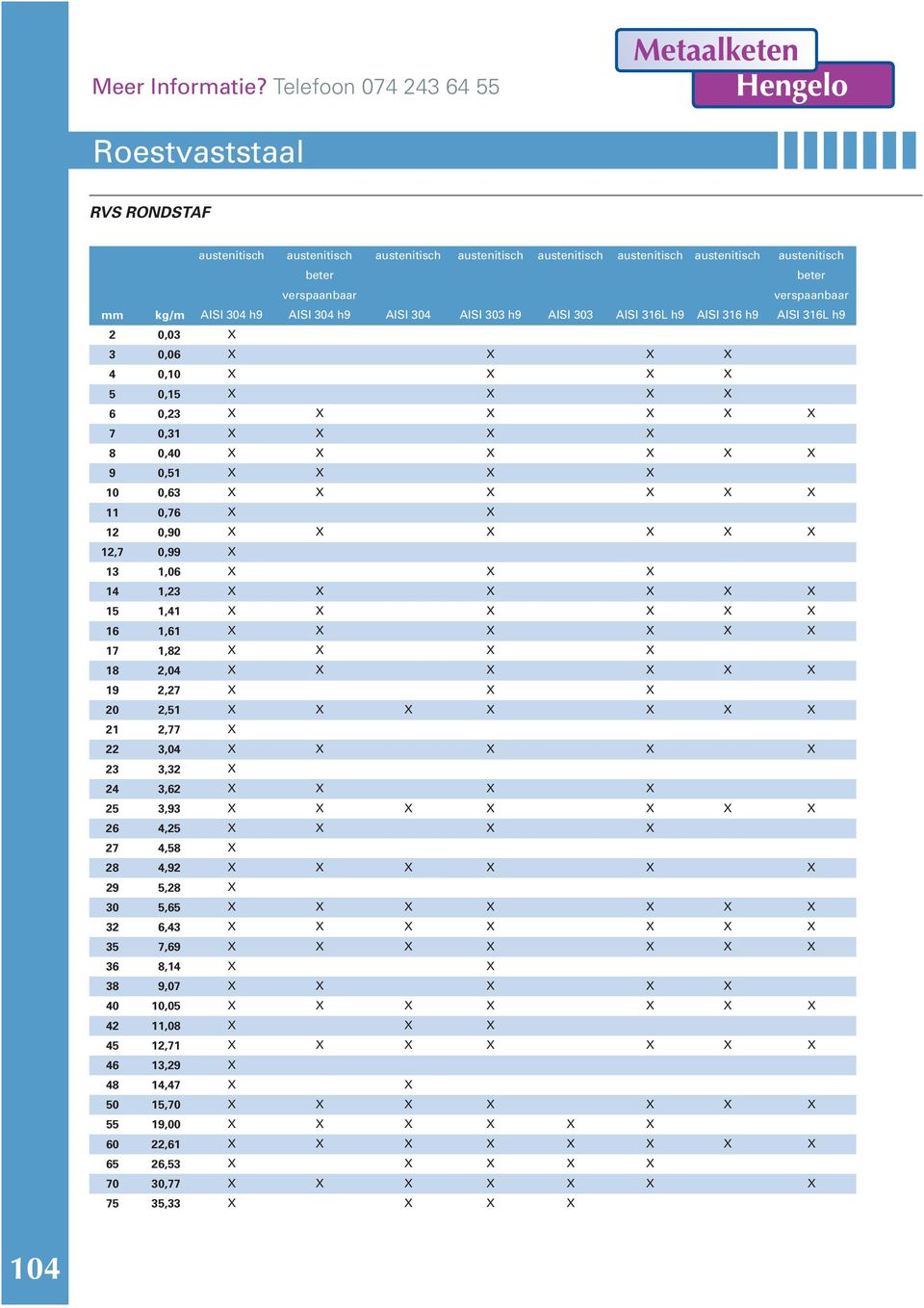 verspaanbaar mm kg/m AISI 304 h9 AISI 304 h9 AISI 304 AISI 303 h9 AISI 303 AISI 316L h9 AISI 316 h9 AISI 316L h9 2 0,03 3 0,06 4 0,10 5 0,15 6 0,23 7 0,31 8 0,40 9