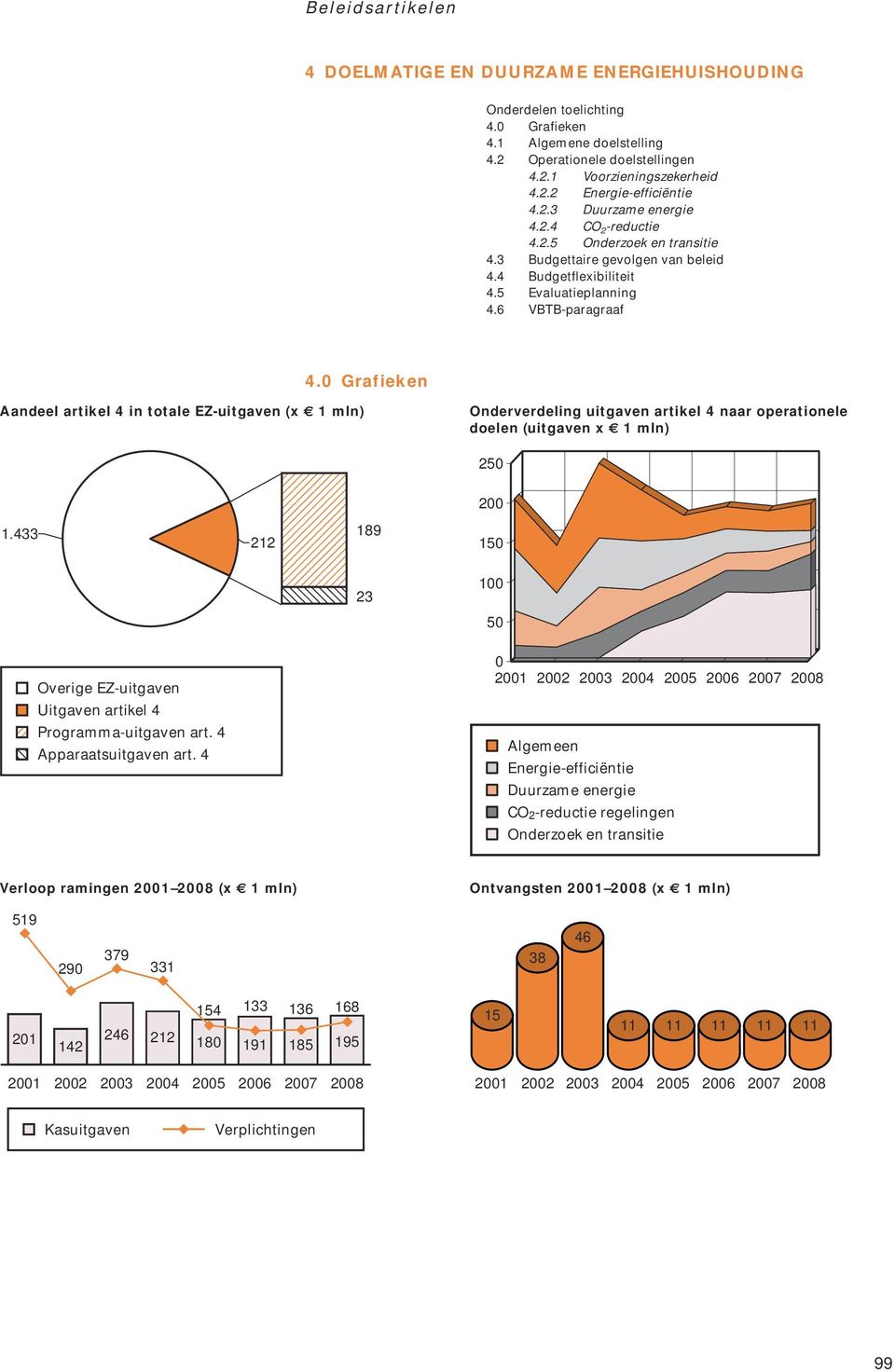 0 Grafieken Aandeel artikel 4 in totale EZ-uitgaven (x 1 mln) Onderverdeling uitgaven artikel 4 naar operationele doelen (uitgaven x 1 mln) 250 200 1.