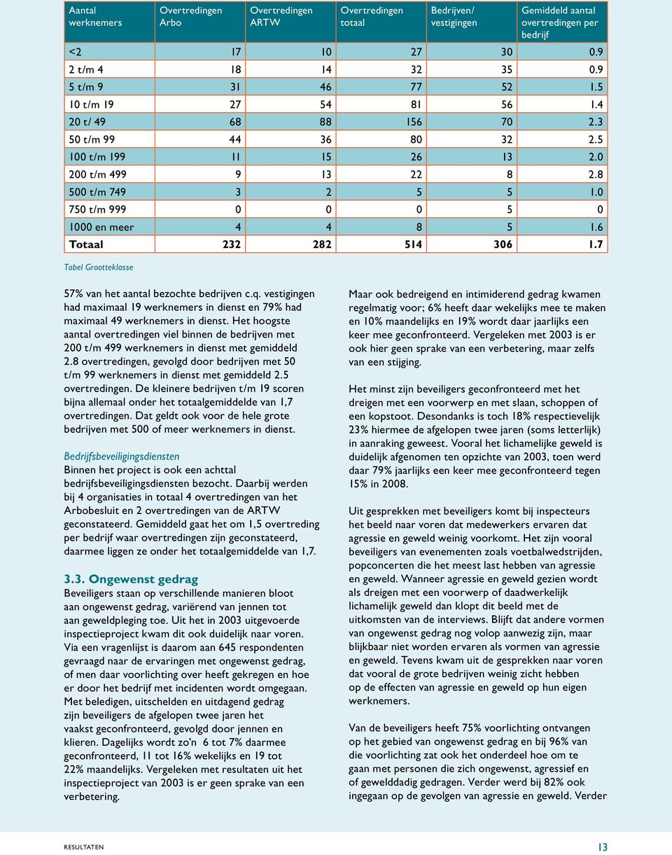 8 500 t/m 749 3 2 5 5 1.0 750 t/m 999 0 0 0 5 0 1000 en meer 4 4 8 5 1.6 Totaal 232 282 514 306 1.7 57% van het aantal bezochte bedrijven c.q.