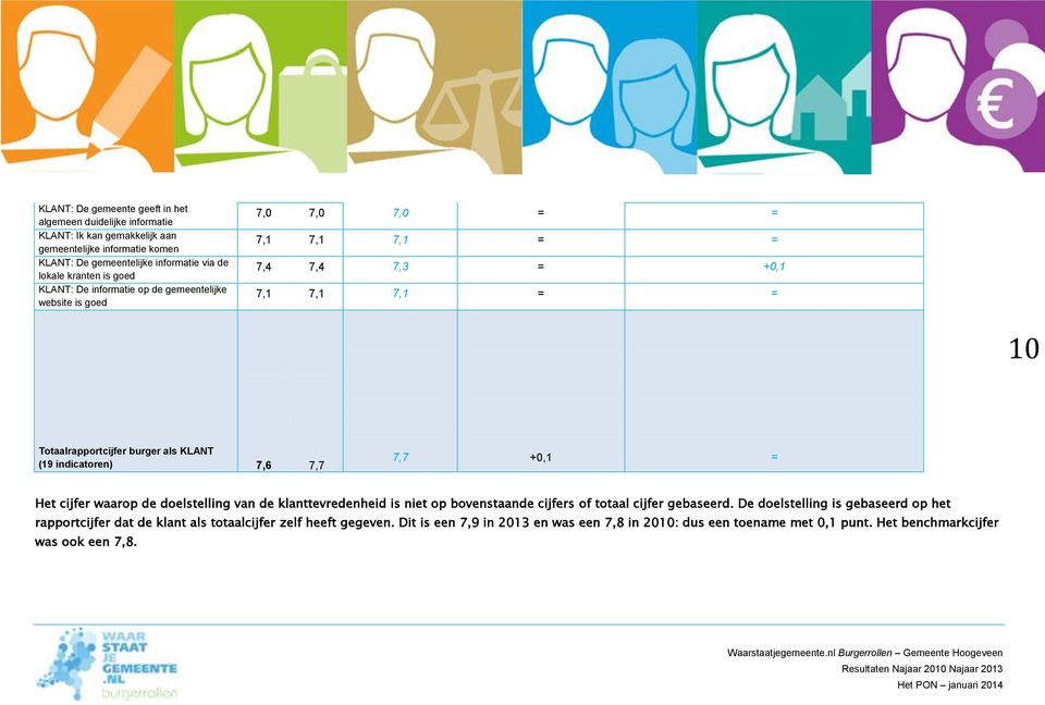 indicatoren) 7,6 7,7 7,7 +0,1 = Het cijfer waarop de doelstelling van de klanttevredenheid is niet op bovenstaande cijfers of totaal cijfer gebaseerd.