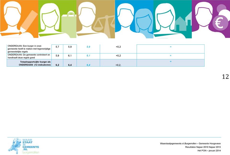 controleert en handhaaft deze regels goed 5,7 5,9 5,9 +0,2 = 5,9 6,1