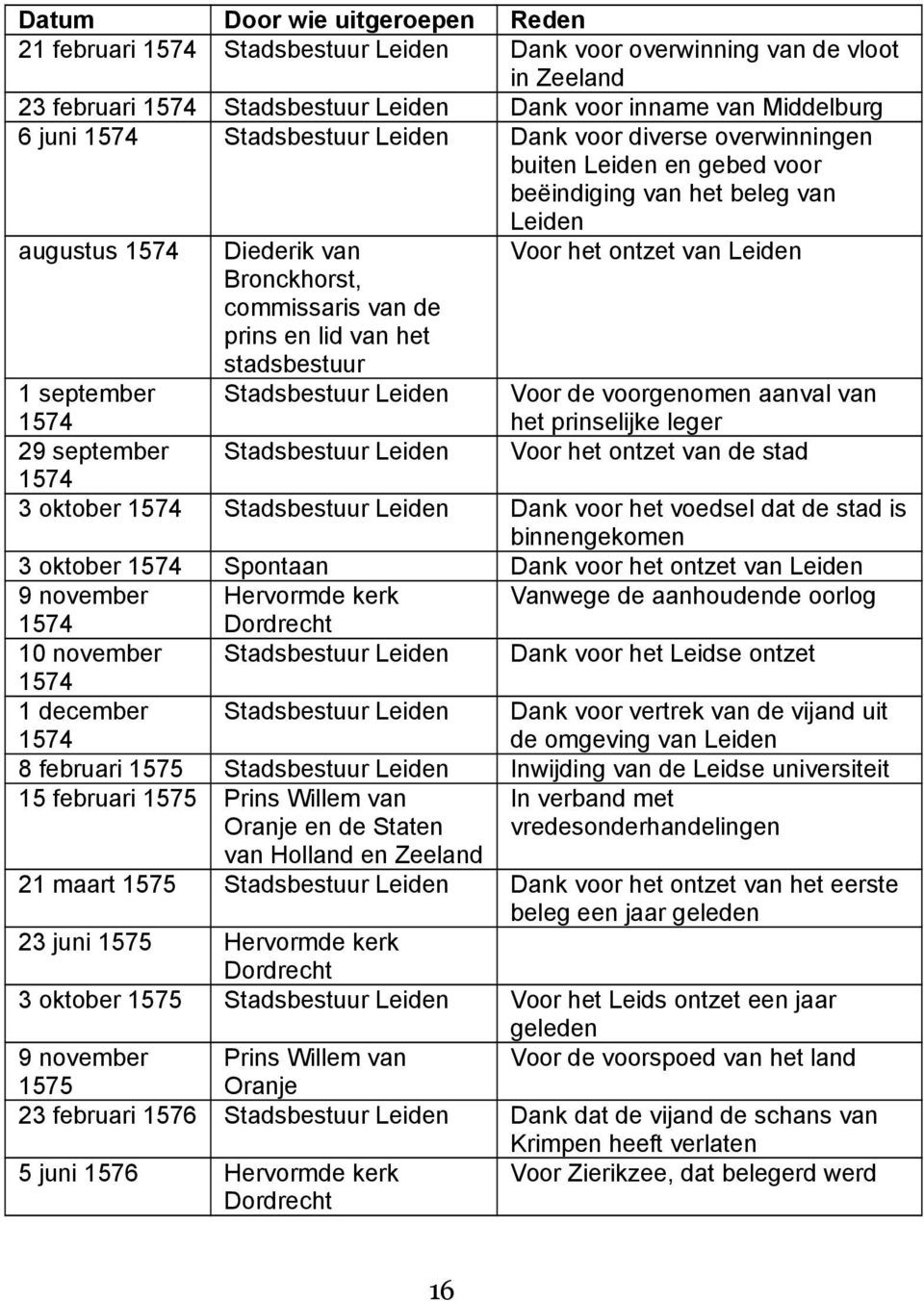 de prins en lid van het stadsbestuur 1 september 1574 Stadsbestuur Leiden Voor de voorgenomen aanval van het prinselijke leger 29 september Stadsbestuur Leiden Voor het ontzet van de stad 1574 3