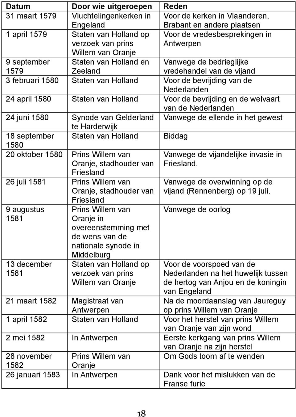 bevrijding van de Nederlanden 24 april 1580 Staten van Holland Voor de bevrijding en de welvaart van de Nederlanden 24 juni 1580 Synode van Gelderland Vanwege de ellende in het gewest te Harderwijk