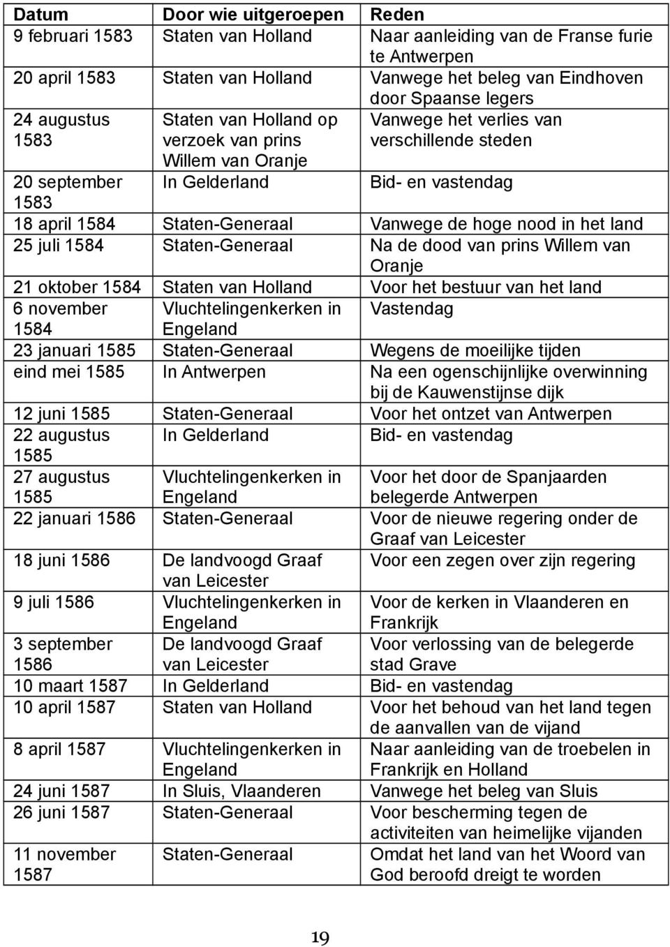 Staten-Generaal Vanwege de hoge nood in het land 25 juli 1584 Staten-Generaal Na de dood van prins Willem van Oranje 21 oktober 1584 Staten van Holland Voor het bestuur van het land 6 november