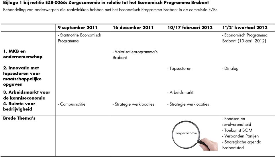 MKB en ondernemerschap - Valorisatieprogramma s Brabant 2. Innovatie met topsectoren voor maatschappelijke opgaven 3. Arbeidsmarkt voor de kenniseconomie 4.