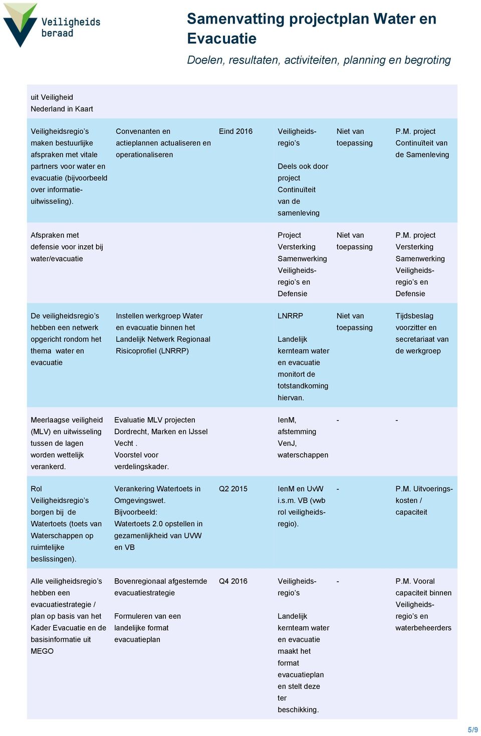 project Continuïteit van de Samenleving Afspraken met defensie voor inzet bij water/evacuatie Project Versterking Samenwerking en Defensie Niet van toepassing P.M.