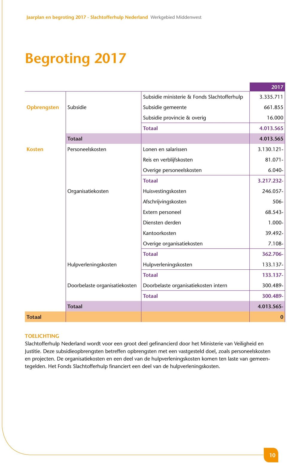 057- Afschrijvingskosten 506- Extern personeel 68.543- Diensten derden 1.000- Kantoorkosten 39.492- Overige organisatiekosten 7.108- Totaal 362.706- Hulpverleningskosten Hulpverleningskosten 133.