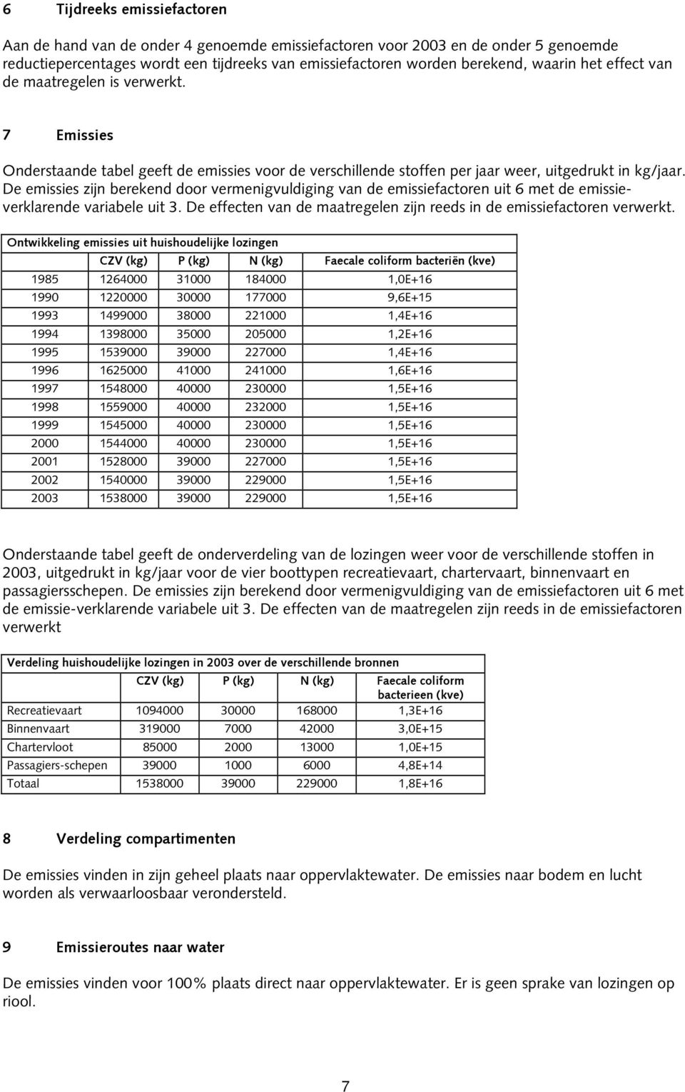 De emissies zijn berekend door vermenigvuldiging van de emissiefactoren uit 6 met de emissieverklarende variabele uit 3. De effecten van de maatregelen zijn reeds in de emissiefactoren verwerkt.