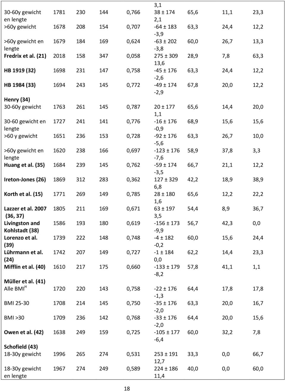 gewicht en 1727 241 141 0,776-16 ± 176 lengte -0,9 >60 y gewicht 1651 236 153 0,728-92 ± 176-5,6 >60y gewicht en 1620 238 166 0,697-123 ± 176 lengte -7,6 Huang et al.