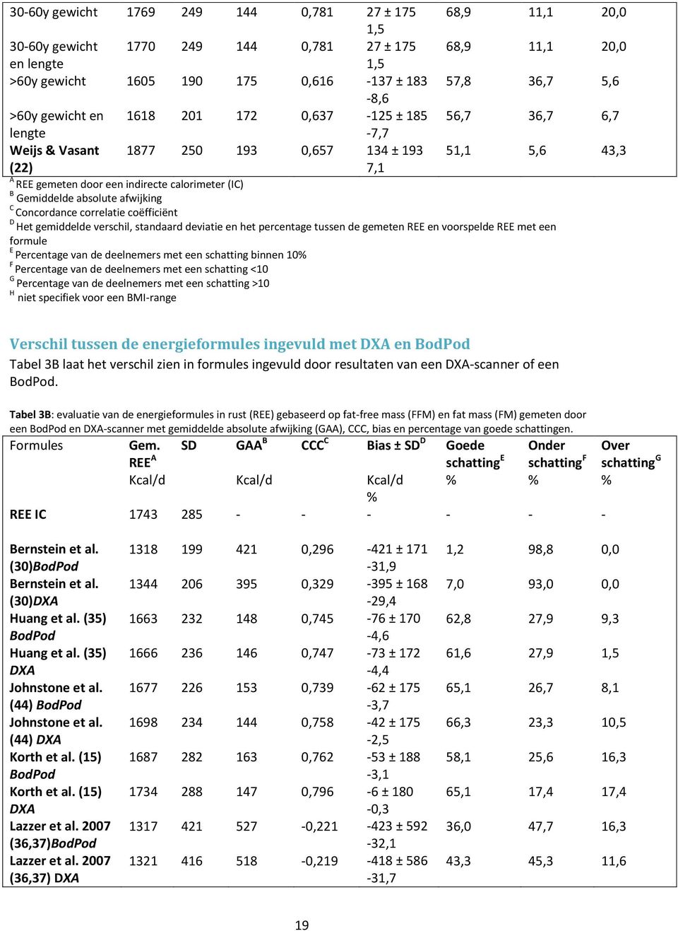 absolute afwijking C Concordance correlatie coëfficiënt D Het gemiddelde verschil, standaard deviatie en het percentage tussen de gemeten REE en voorspelde REE met een formule E Percentage van de