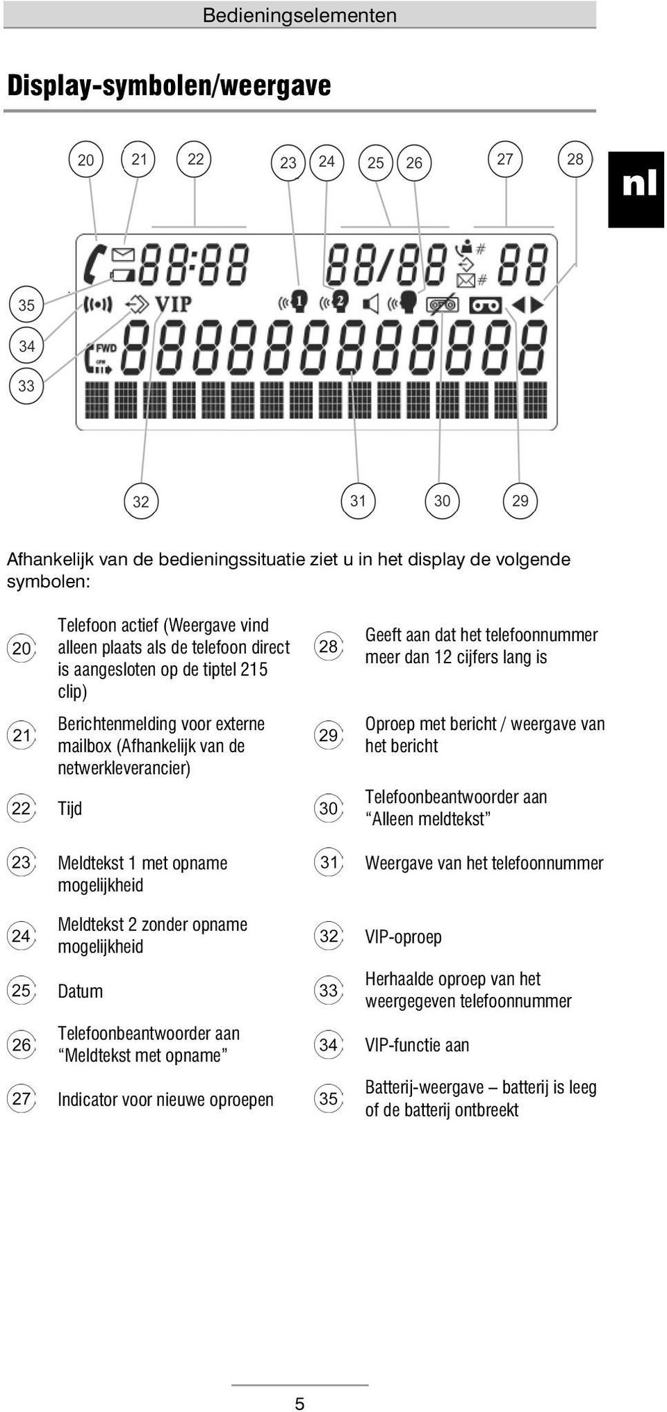 Datum Telefoonbeantwoorder aan Meldtekst met opname Indicator voor nieuwe oproepen Geeft aan dat het telefoonnummer meer dan 12 cijfers lang is Oproep met bericht / weergave van het bericht