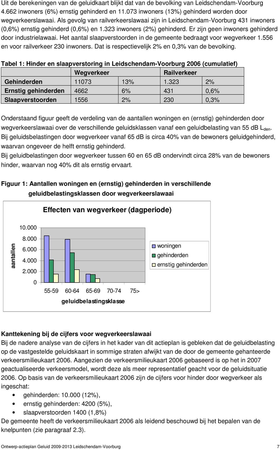 Het aantal slaapverstoorden in de gemeente bedraagt voor wegverkeer 1.556 en voor railverkeer 230 inwoners. Dat is respectievelijk 2% en 0,3% van de bevolking.