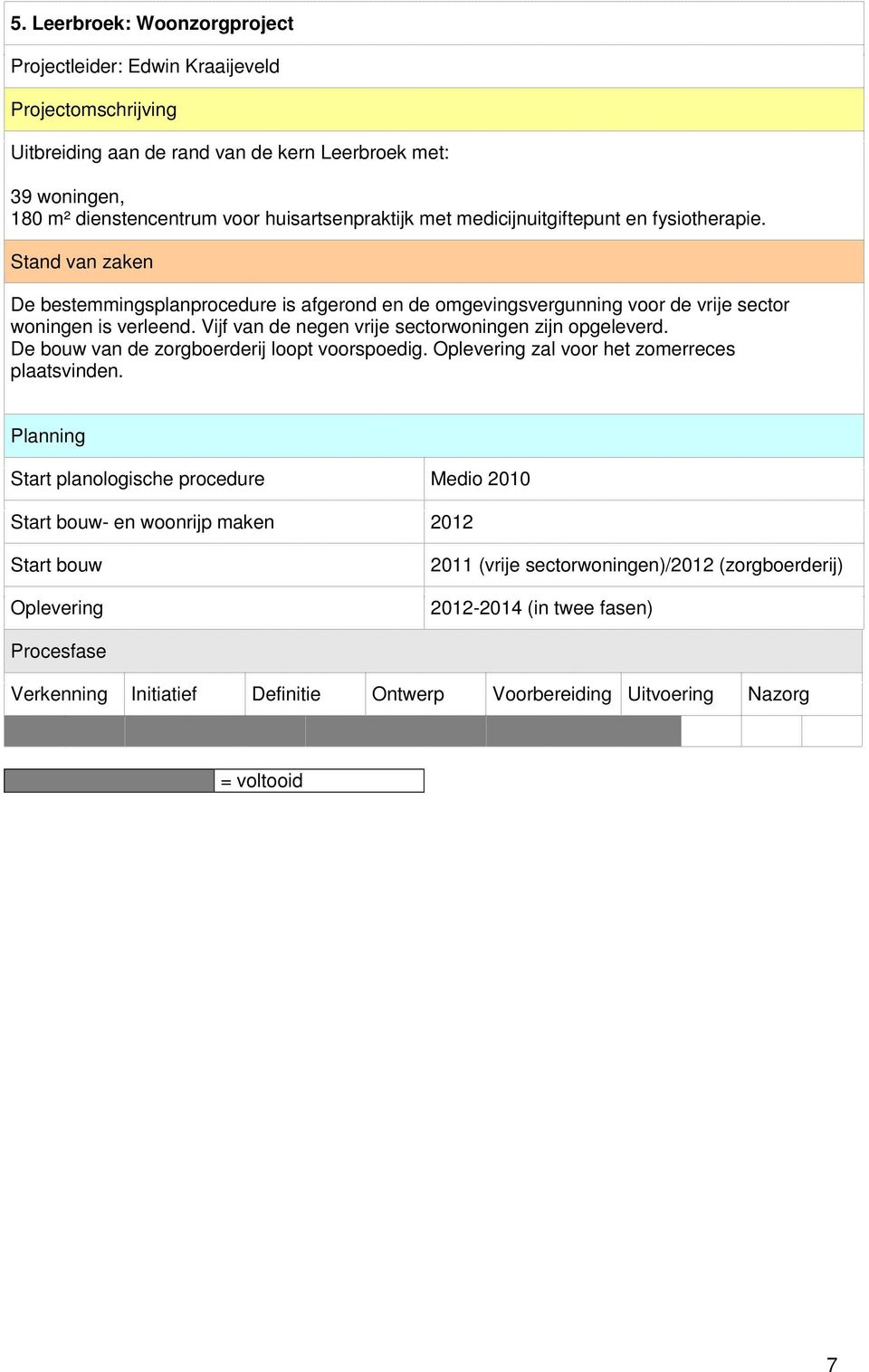 De bestemmingsplanprocedure is afgerond en de omgevingsvergunning voor de vrije sector woningen is verleend.