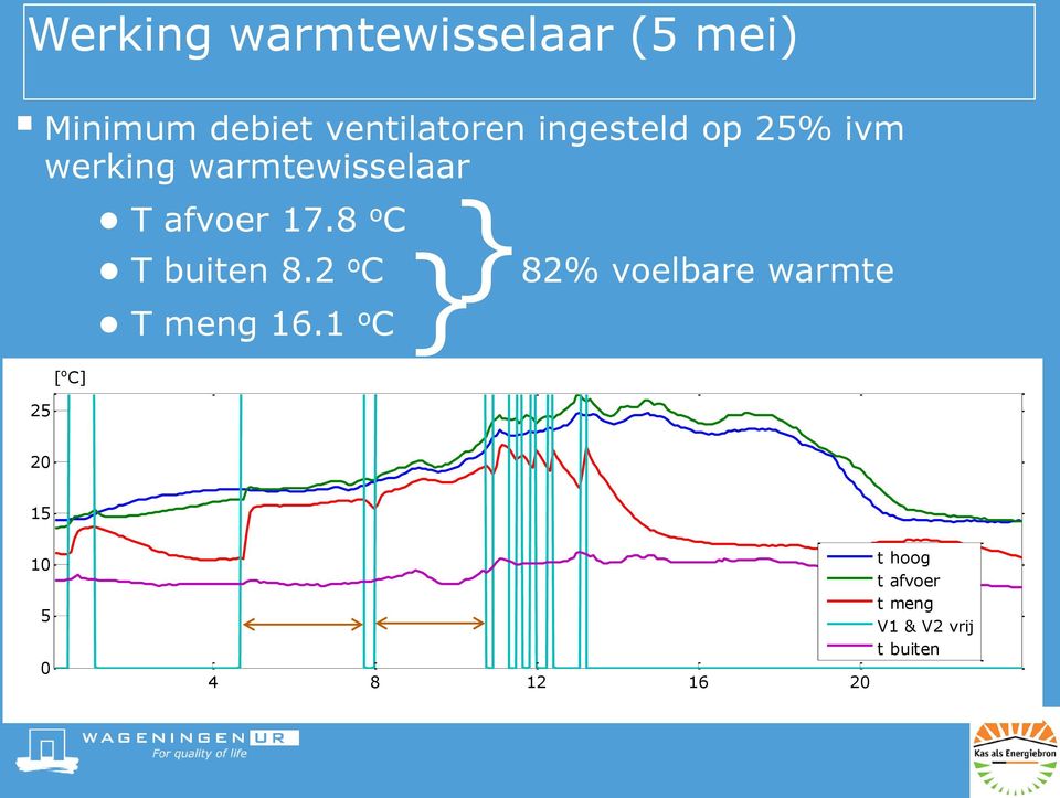 8 o C T buiten 8.2 o C } }82% voelbare warmte T meng 16.