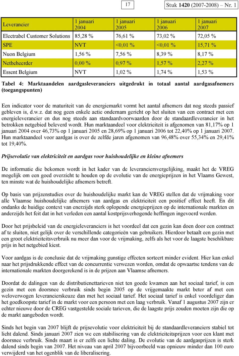 % 8,17 % Netbeheerder 0,00 % 0,97 % 1,57 % 2,27 % Essent Belgium NVT 1,02 % 1,74 % 1,53 % Tabel 4: Marktaandelen aardgasleveranciers uitgedrukt in totaal aantal aardgasafnemers (toegangspunten) Een