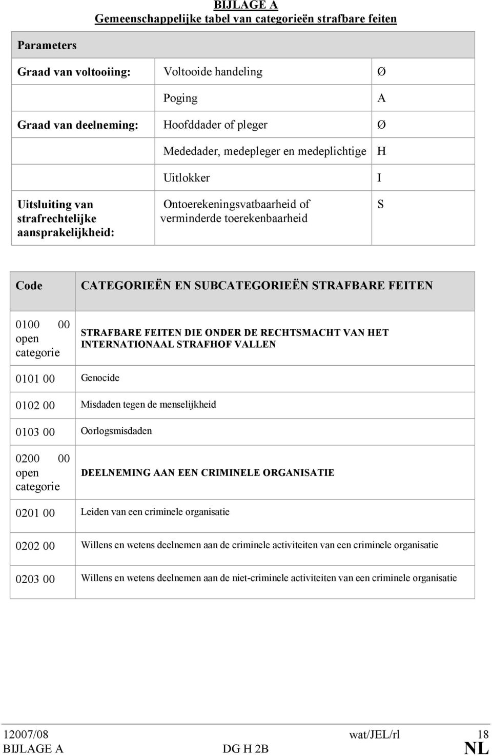 STRAFBARE FEITE DIE O DER DE RECHTSMACHT VA HET I TER ATIO AAL STRAFHOF VALLE 0101 00 Genocide 0102 00 Misdaden tegen de menselijkheid 0103 00 Oorlogsmisdaden 0200 00 DEEL EMI G AA EE CRIMI ELE ORGA