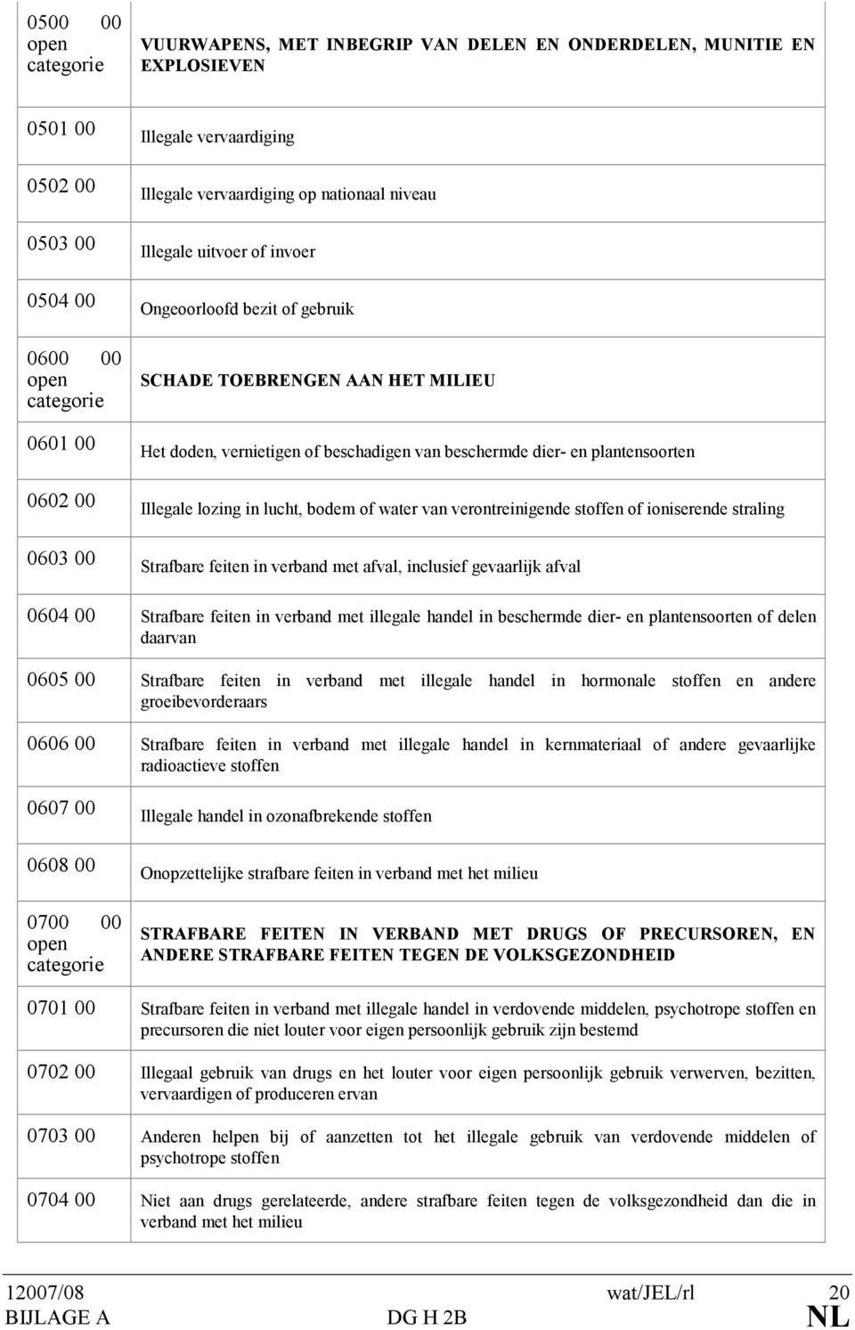 water van verontreinigende stoffen of ioniserende straling 0603 00 Strafbare feiten in verband met afval, inclusief gevaarlijk afval 0604 00 Strafbare feiten in verband met illegale handel in
