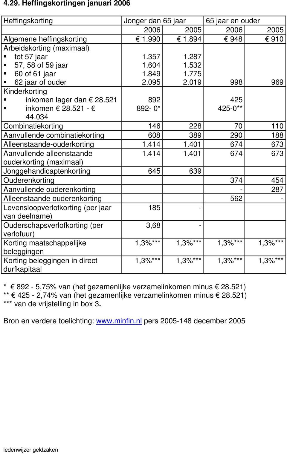 287 1.532 1.775 2.019 998 969 425 425-0** Combinatiekorting 146 228 70 110 Aanvullende combinatiekorting 608 389 290 188 Alleenstaande-ouderkorting 1.414 1.401 674 673 Aanvullende alleenstaande 1.