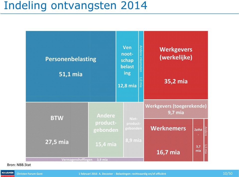 Stat BTW 27,5 mia Vermogensheffingen 15,4 mia 3,9 mia Andere productgebonden Nietproductgebonden 8,9 mia