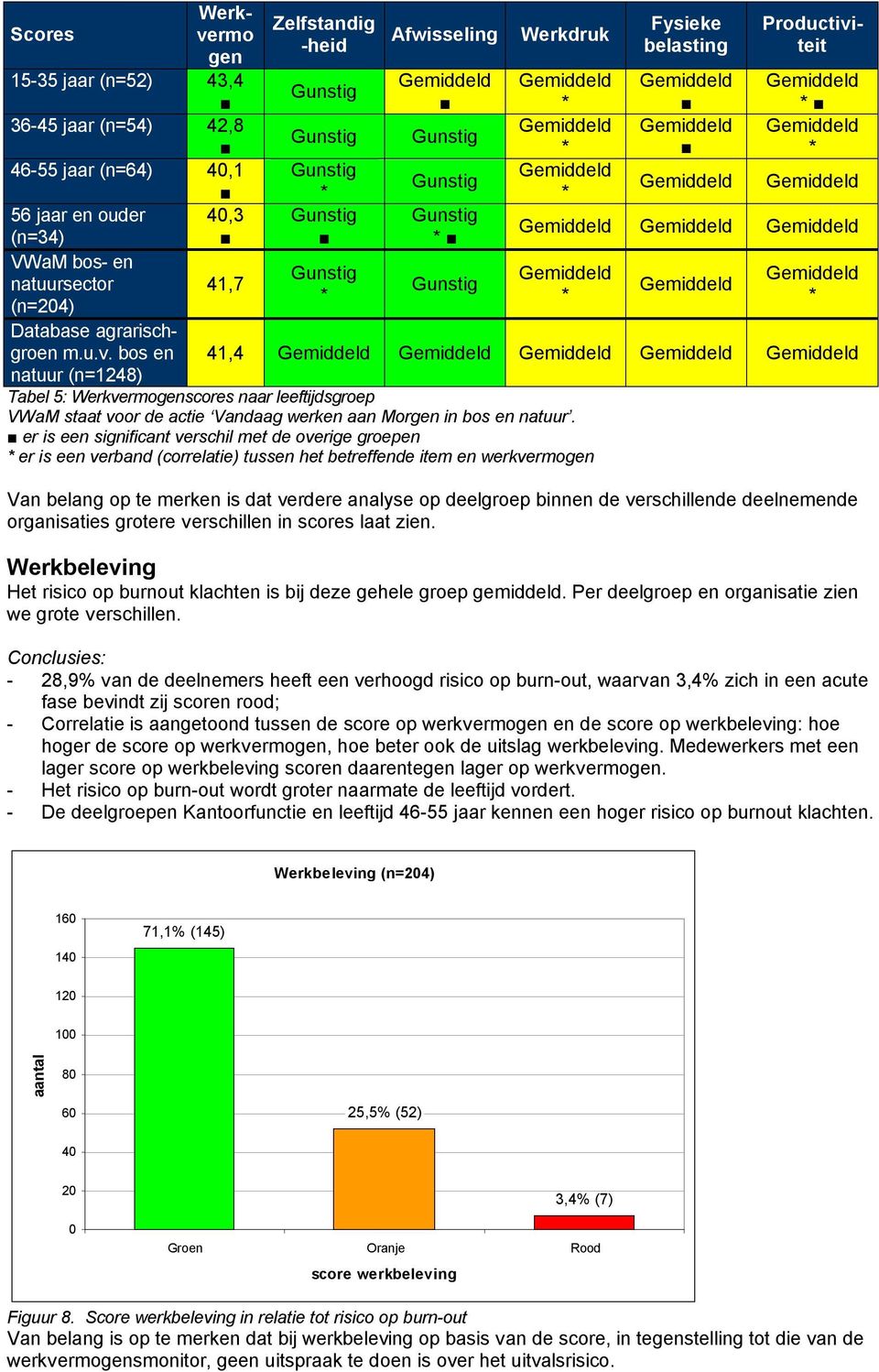 er is een significant verschil met de overige groepen er is een verband (correlatie) tussen het betreffende item en werkvermogen Fysieke belasting Werkvermo Scores gen 15-35 jaar (n=52) 43,4 36-45