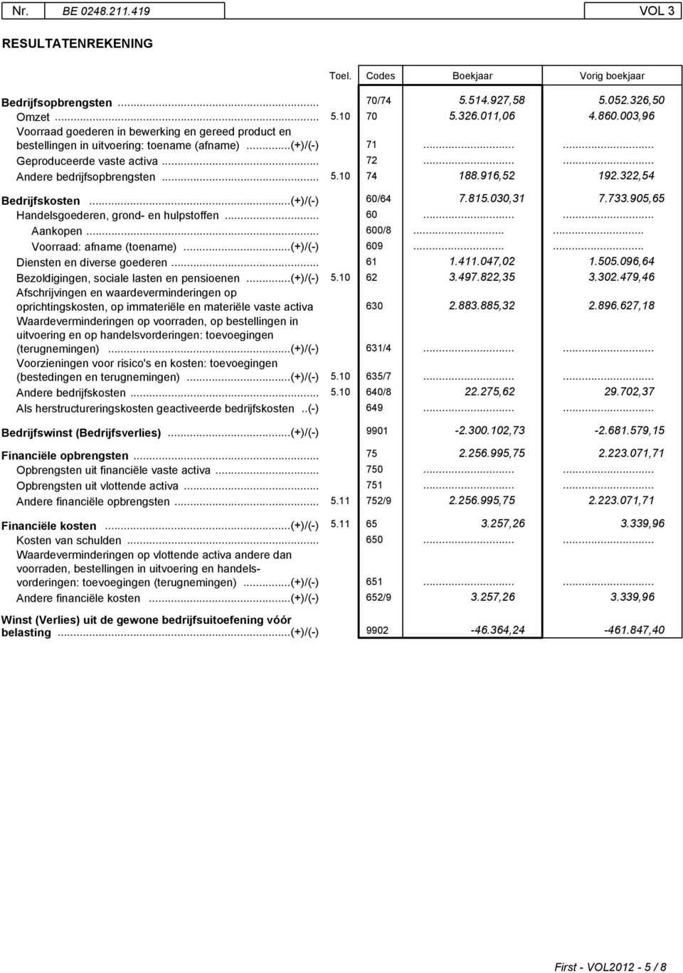 10 74 188.916,52 192.322,54 Bedrijfskosten...(+)/(-) 60/64 7.815.030,31 7.733.905,65 Handelsgoederen, grond- en hulpstoffen... 60...... Aankopen... 600/8...... Voorraad: afname (toename)...(+)/(-) 609.